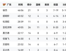 开云体育APP下载-包含广东队展现统治力，一骑绝尘领跑积分榜的词条