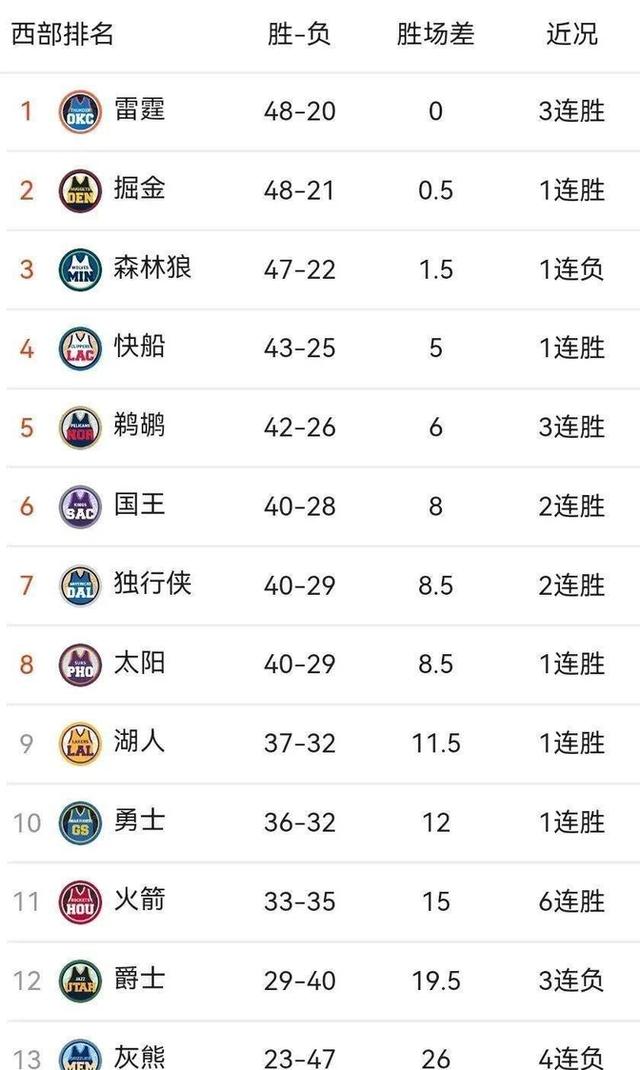 开云官方app入口-快船胜勇士，排名西部第一晋级